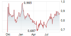 SONY FINANCIAL GROUP INC Chart 1 Jahr