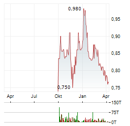 SONY FINANCIAL GROUP Aktie Chart 1 Jahr