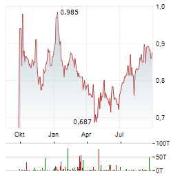 SONY FINANCIAL GROUP Aktie Chart 1 Jahr