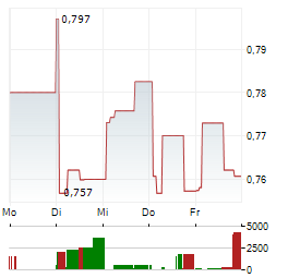 SONY FINANCIAL GROUP Aktie 5-Tage-Chart