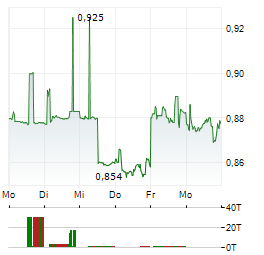 SONY FINANCIAL GROUP Aktie 5-Tage-Chart
