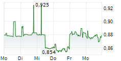 SONY FINANCIAL GROUP INC 5-Tage-Chart