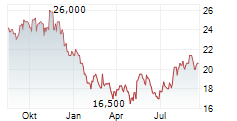 SONY GROUP CORPORATION ADR Chart 1 Jahr
