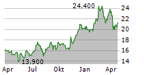 SONY GROUP CORPORATION ADR Chart 1 Jahr