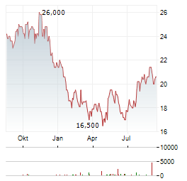 SONY GROUP CORPORATION ADR Aktie Chart 1 Jahr