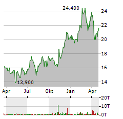 SONY GROUP CORPORATION ADR Aktie Chart 1 Jahr