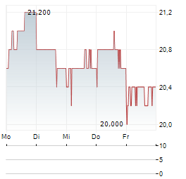 SONY GROUP CORPORATION ADR Aktie 5-Tage-Chart