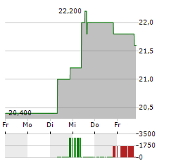 SONY GROUP CORPORATION ADR Aktie 5-Tage-Chart