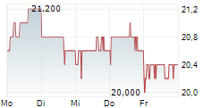 SONY GROUP CORPORATION ADR 5-Tage-Chart