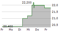 SONY GROUP CORPORATION ADR 5-Tage-Chart