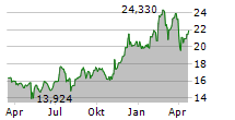 SONY GROUP CORPORATION Chart 1 Jahr