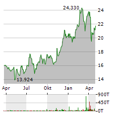 SONY GROUP Aktie Chart 1 Jahr