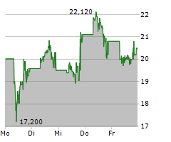 SONY GROUP CORPORATION Chart 1 Jahr