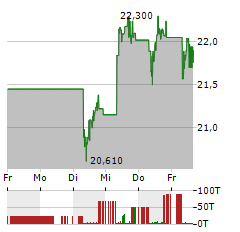 SONY GROUP Aktie 5-Tage-Chart