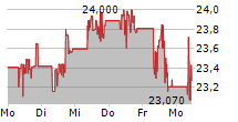 SONY GROUP CORPORATION 5-Tage-Chart