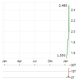 SOPHARMA Aktie Chart 1 Jahr