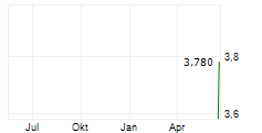 SOPHARMA PROPERTIES REIT Chart 1 Jahr