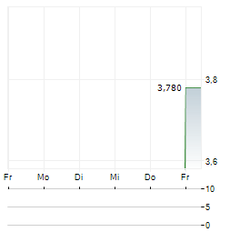SOPHARMA PROPERTIES REIT Aktie 5-Tage-Chart
