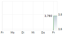 SOPHARMA PROPERTIES REIT 5-Tage-Chart