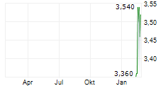 SOPHARMA TRADING AD Chart 1 Jahr