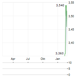 SOPHARMA TRADING Aktie Chart 1 Jahr