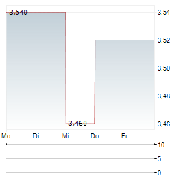 SOPHARMA TRADING Aktie 5-Tage-Chart