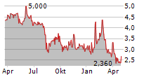 SOPHIA GENETICS SA Chart 1 Jahr