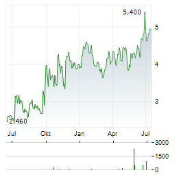 SOPHIA GENETICS Aktie Chart 1 Jahr