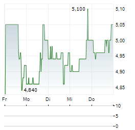 SOPHIA GENETICS Aktie 5-Tage-Chart