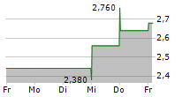 SOPHIA GENETICS SA 5-Tage-Chart