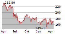 SOPRA STERIA GROUP SA Chart 1 Jahr