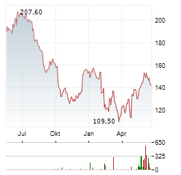 SOPRA STERIA Aktie Chart 1 Jahr
