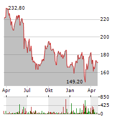 SOPRA STERIA Aktie Chart 1 Jahr