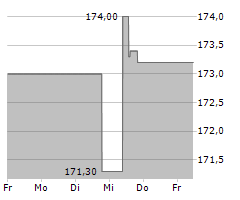 SOPRA STERIA GROUP SA Chart 1 Jahr