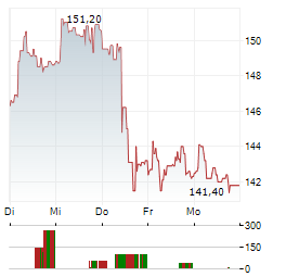 SOPRA STERIA Aktie 5-Tage-Chart