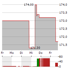 SOPRA STERIA Aktie 5-Tage-Chart