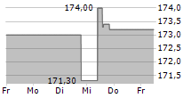 SOPRA STERIA GROUP SA 5-Tage-Chart