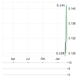 SORRENTO RESOURCES Aktie Chart 1 Jahr