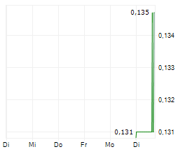 SORRENTO RESOURCES LTD Chart 1 Jahr