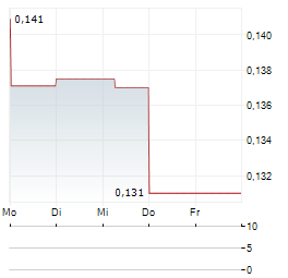 SORRENTO RESOURCES Aktie 5-Tage-Chart