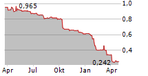 SORTED GROUP HOLDINGS PLC Chart 1 Jahr