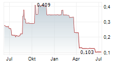 SORTED GROUP HOLDINGS PLC Chart 1 Jahr