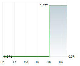 SORTED GROUP HOLDINGS PLC Chart 1 Jahr