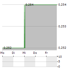 SORTED GROUP Aktie 5-Tage-Chart