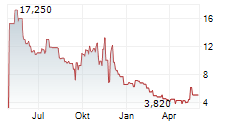 SOS LTD ADR Chart 1 Jahr