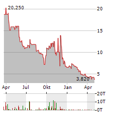 SOS LIMITED Aktie Chart 1 Jahr