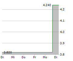 SOS LTD ADR Chart 1 Jahr