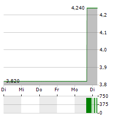 SOS LIMITED Aktie 5-Tage-Chart