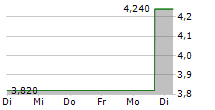 SOS LTD ADR 5-Tage-Chart