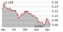 SOSANDAR PLC Chart 1 Jahr